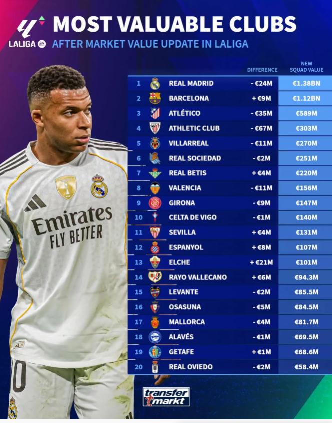 라리가 구단별 시장가치 순위: 레알·바르샤 13.8억·11.2억 유로 1-2위, 13개 팀 2억 유로 미만